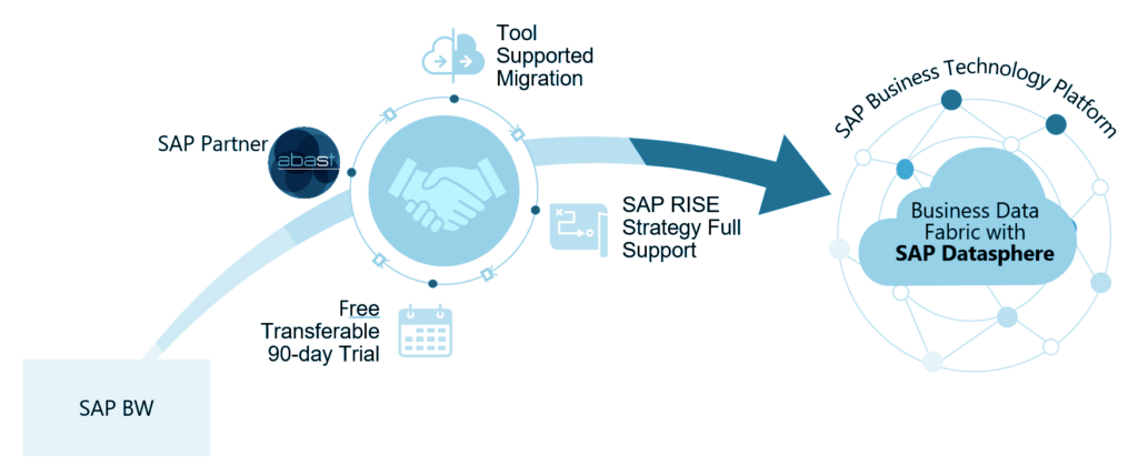 SAP Datasphere. Evolución Desde SAP BW Y SAP BW/4HANA. - ABAST